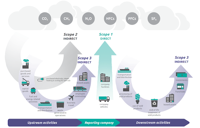 Footprint Scope 1 2 3 overview
